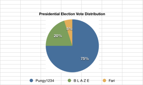 vote-distribution